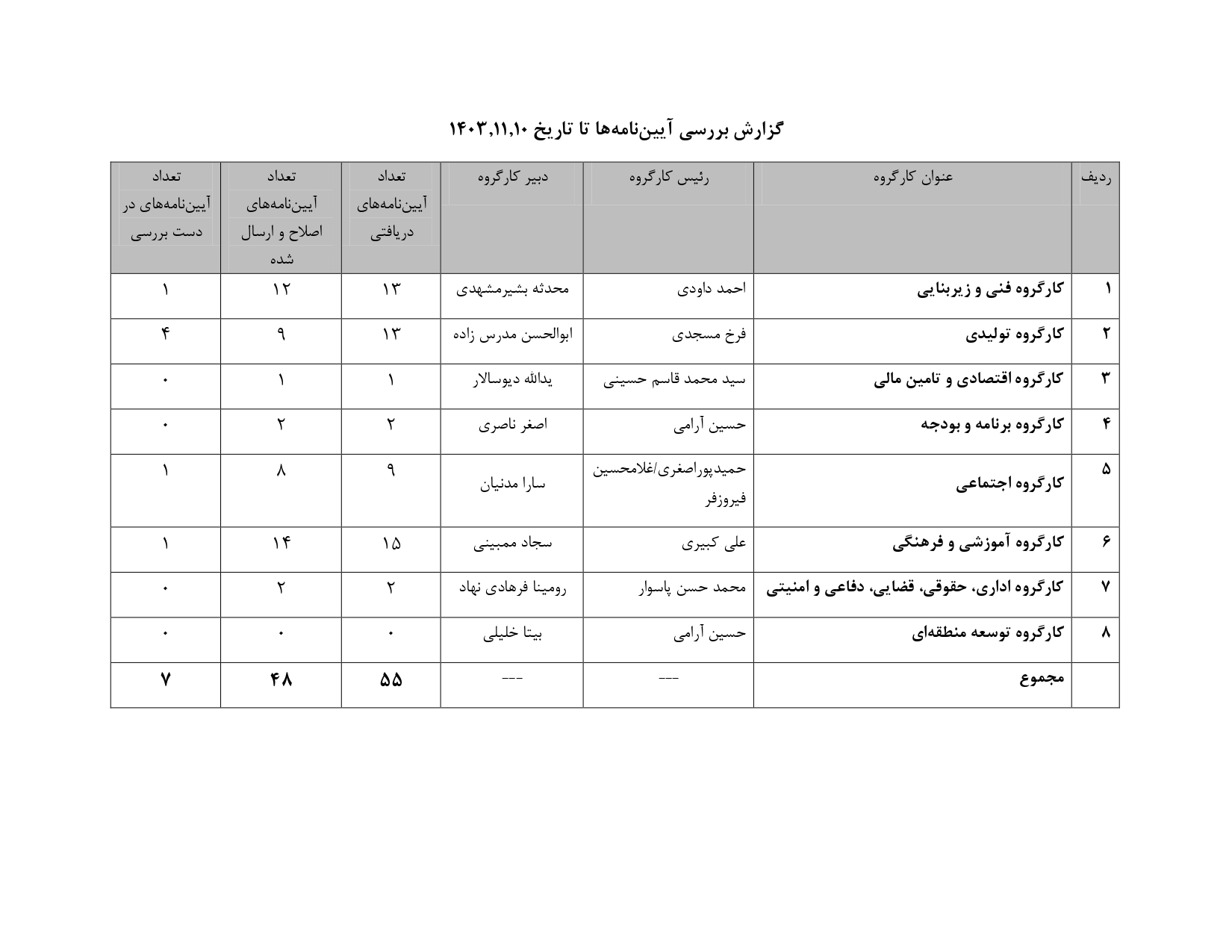 گزارش بررسی آیین نامه ها تا تاریخ 1403-11-10 _page-0001