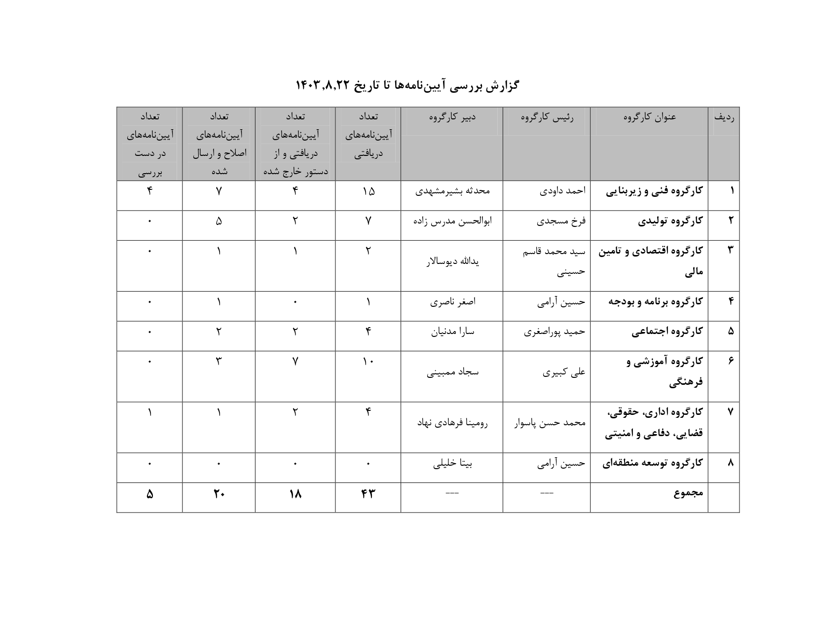 گزارش بررسی آیین نامه ها تا تاریخ 1403-8-22   _page-0001