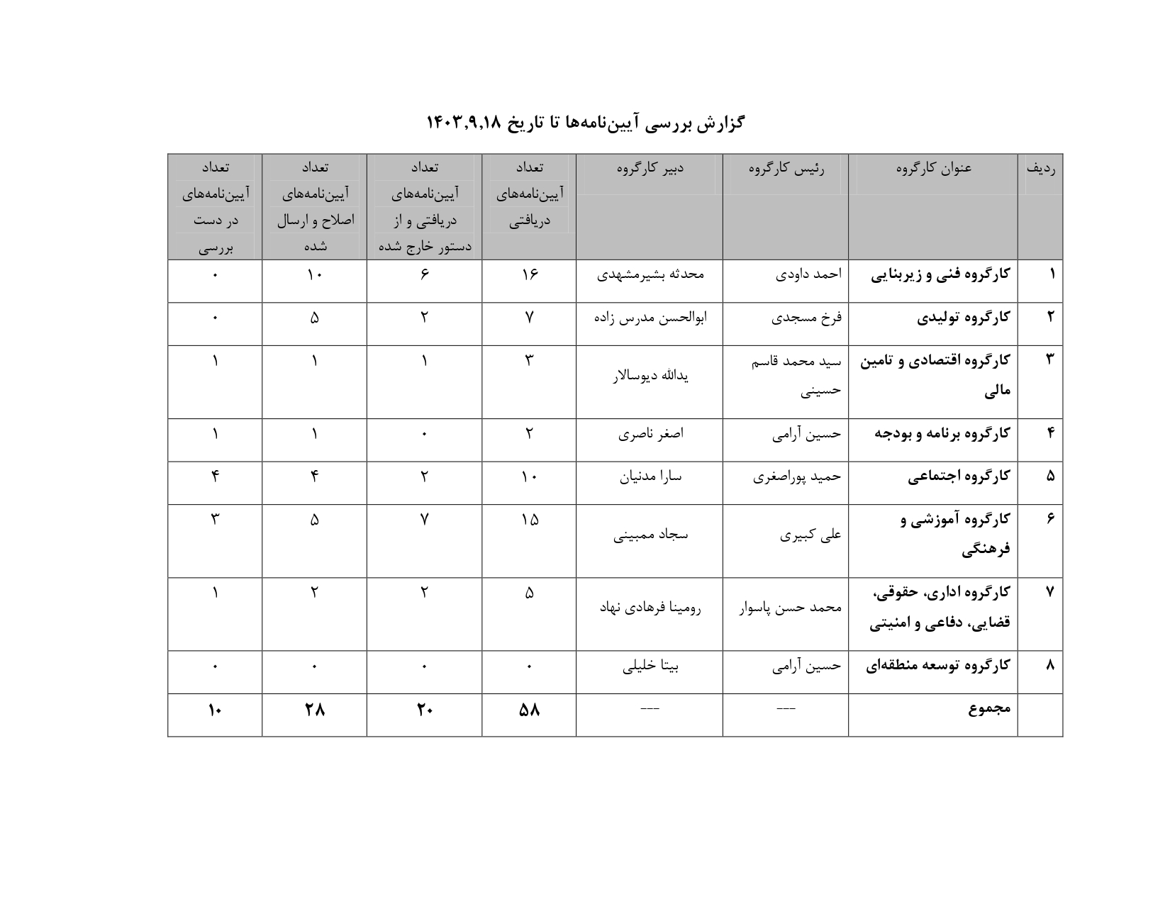 گزارش بررسی آیین نامه ها تا تاریخ 1403-9-19 _page-0001